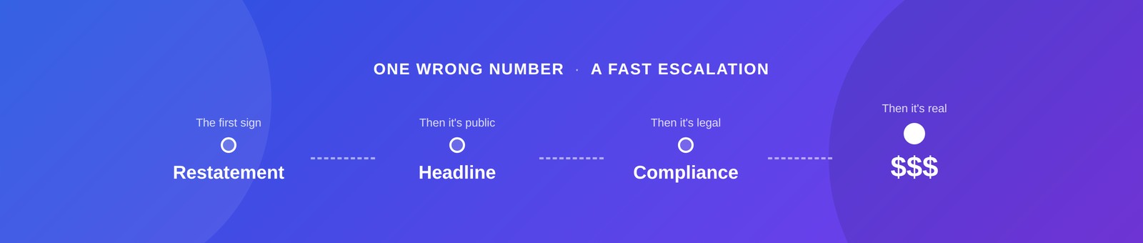 A wrong number's escalation: restatement, headline, compliance review, then real dollars